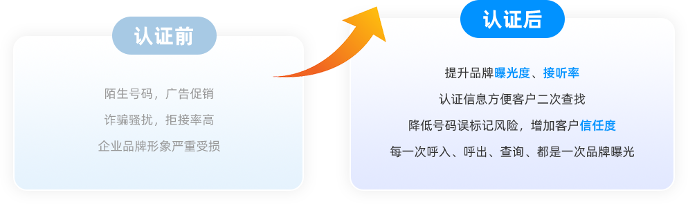认证对比